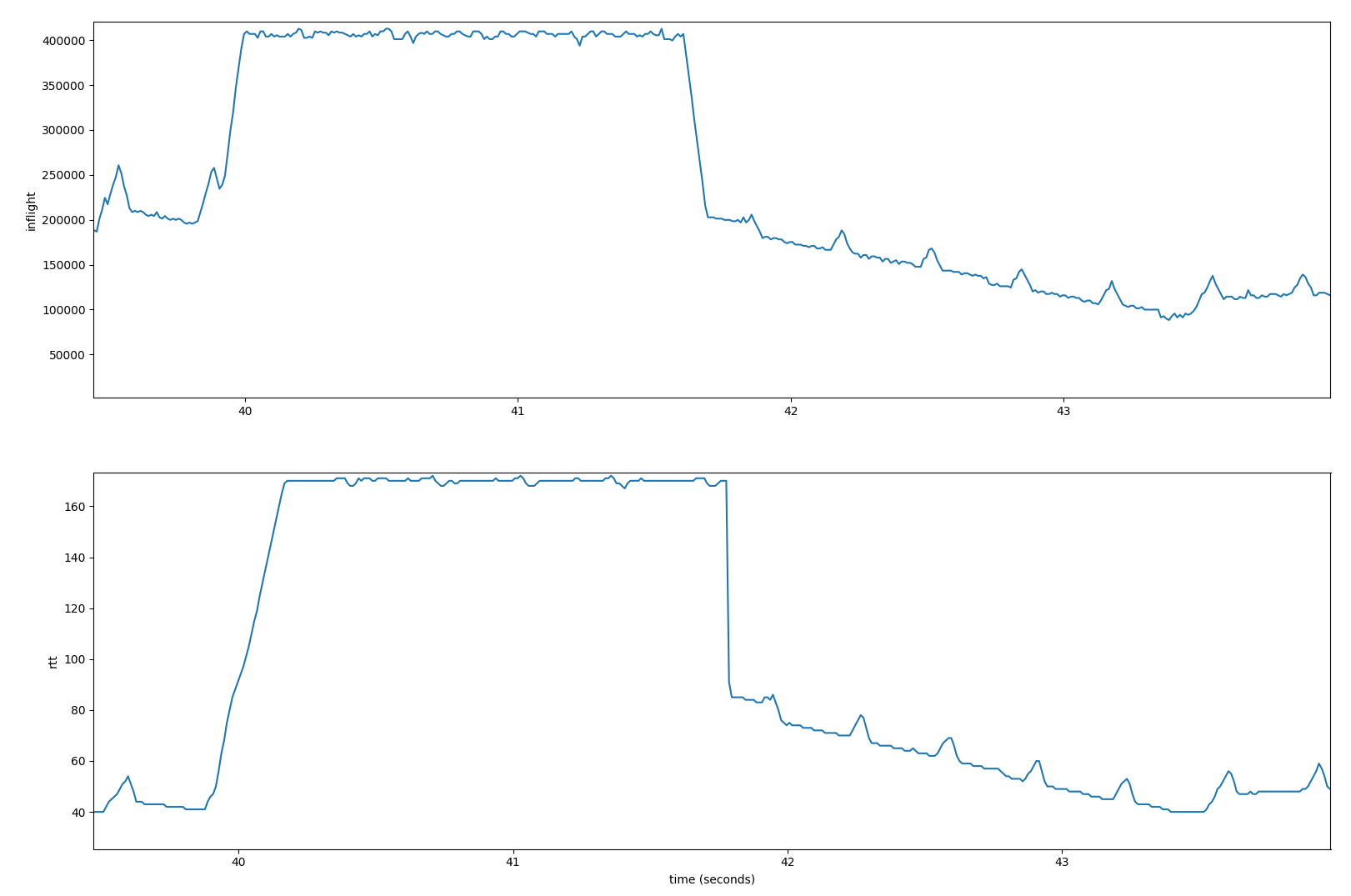 Decreasing Bandwidth